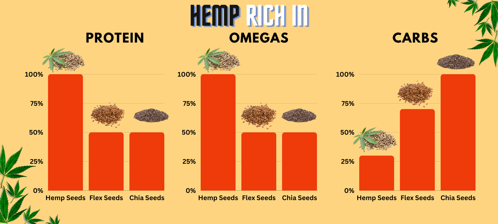 Cure By Design Hemp Rich in Protein Vs Omegas Vs Carbs