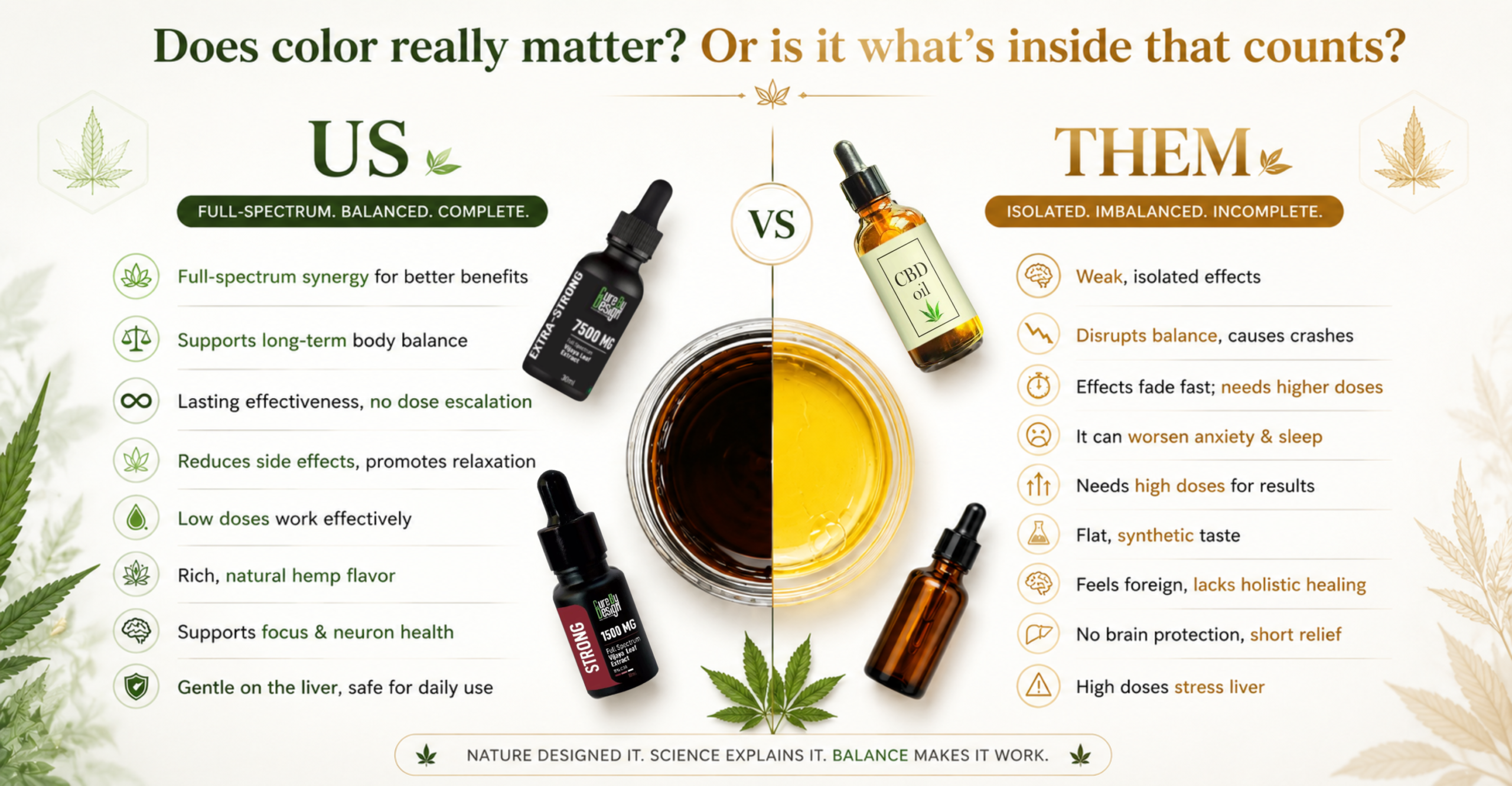 Comparison infographic showing “US vs THEM” cannabis wellness formulations, comparing full spectrum CBD benefits with isolated cannabinoid products. The design highlights balance, relaxation, effectiveness, and holistic wellness in a clean premium layout.