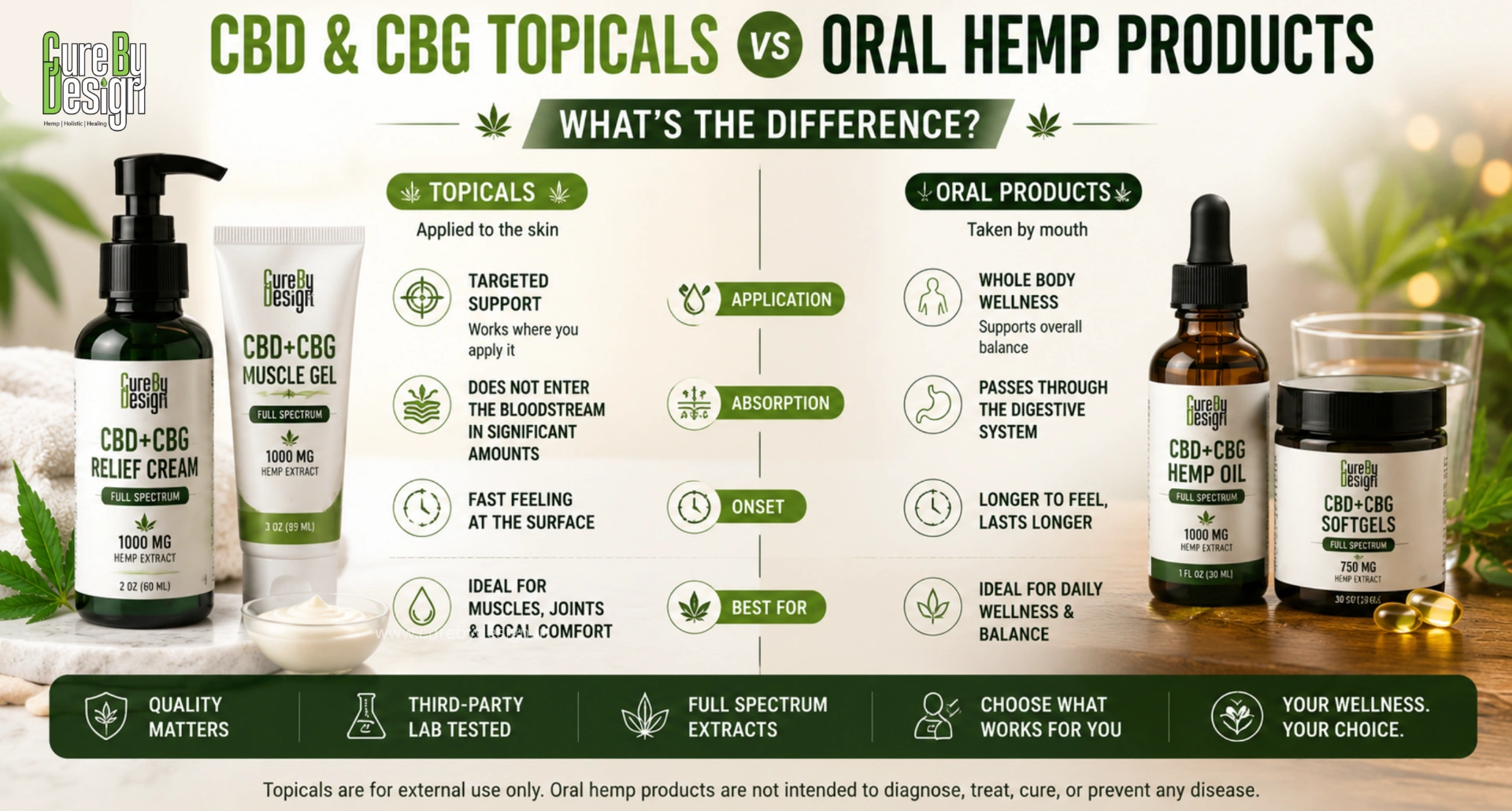 CBD topical vs oral hemp products showing CBD and CBG topical and oral formats