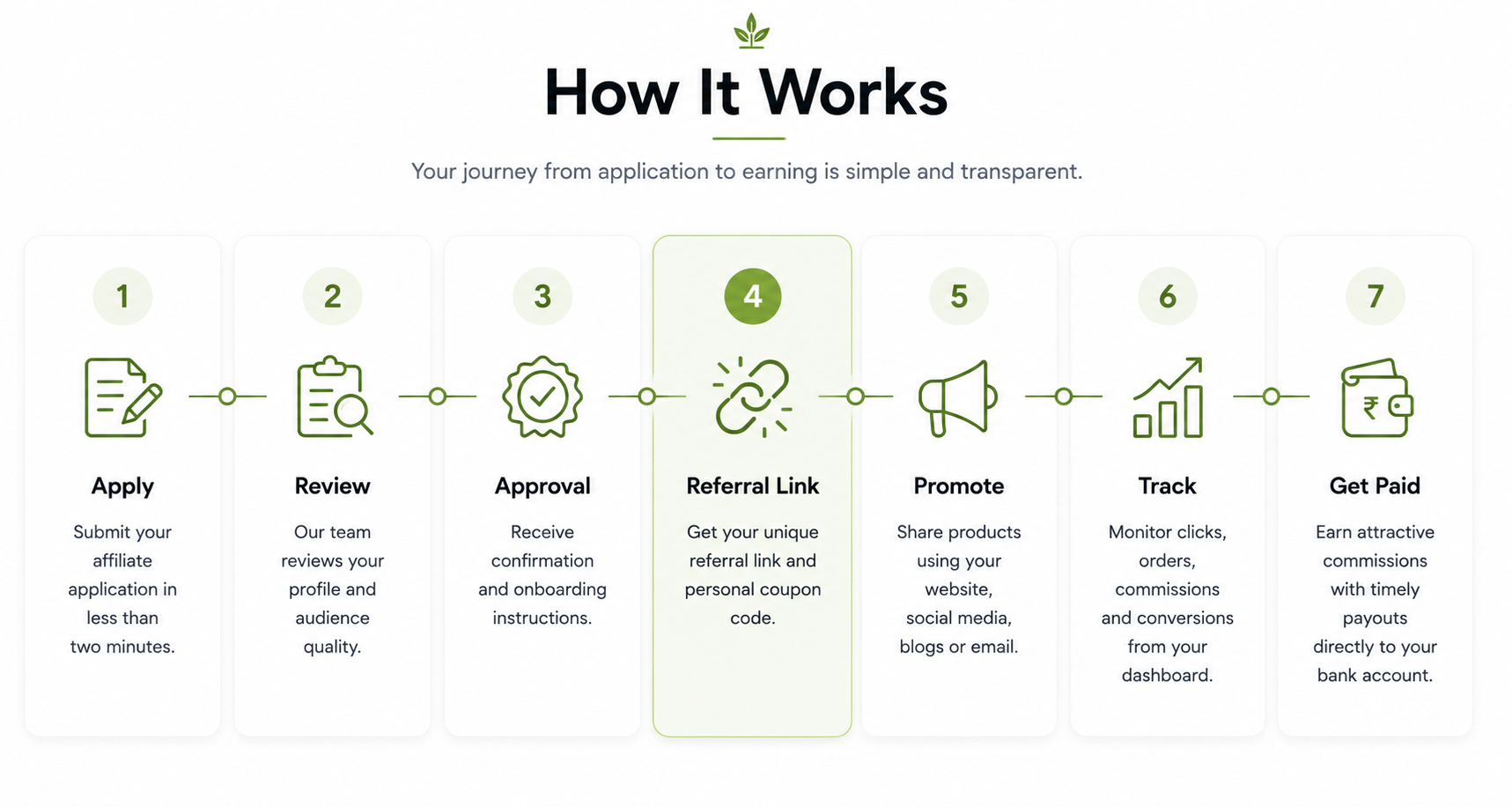 How the Cure By Design Affiliate Program Works showing the 7 step affiliate process from application to earning commissions, including referral links, tracking dashboard, marketing support, and payouts.