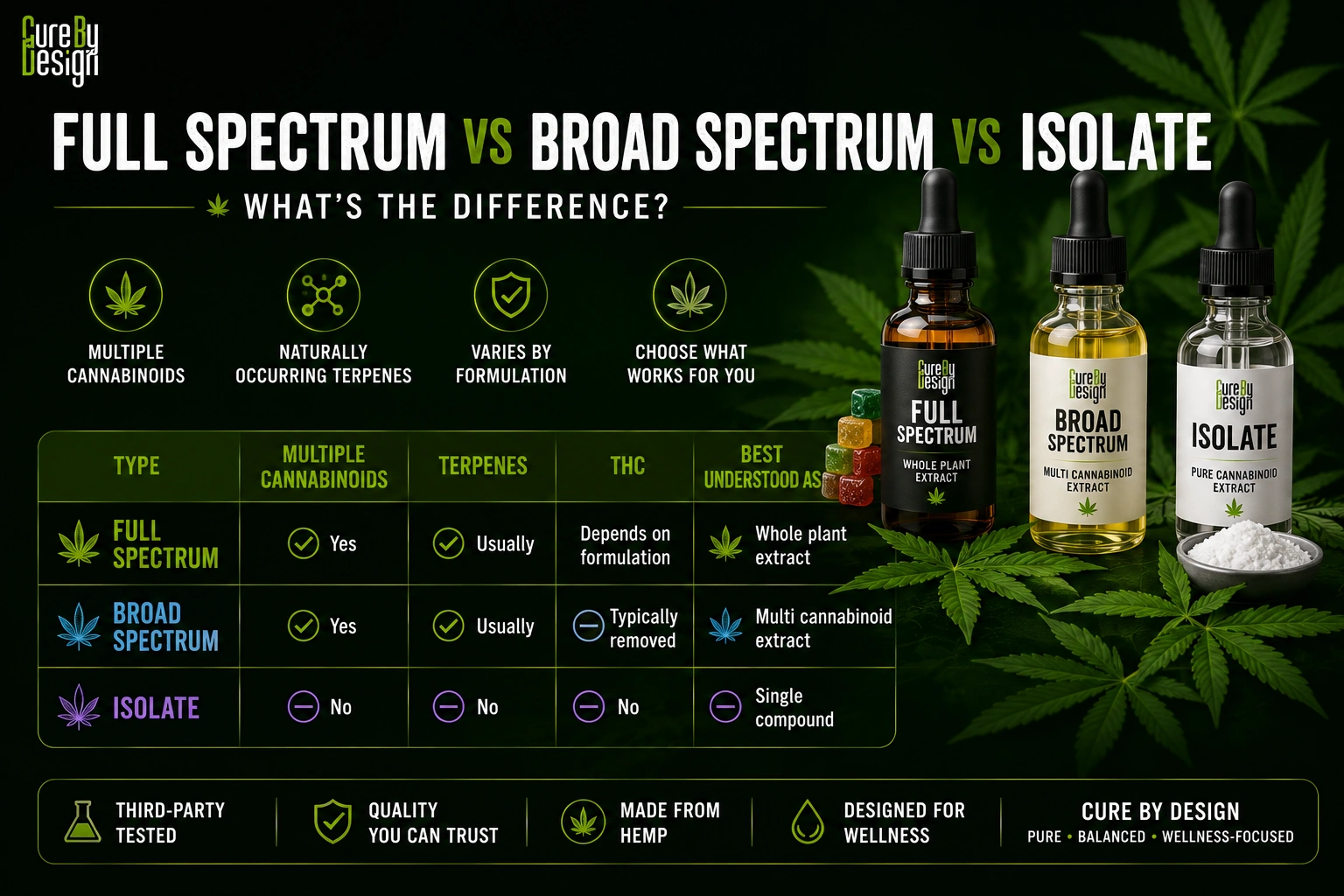 full spectrum vs broad spectrum vs isolate cannabinoid extracts comparison